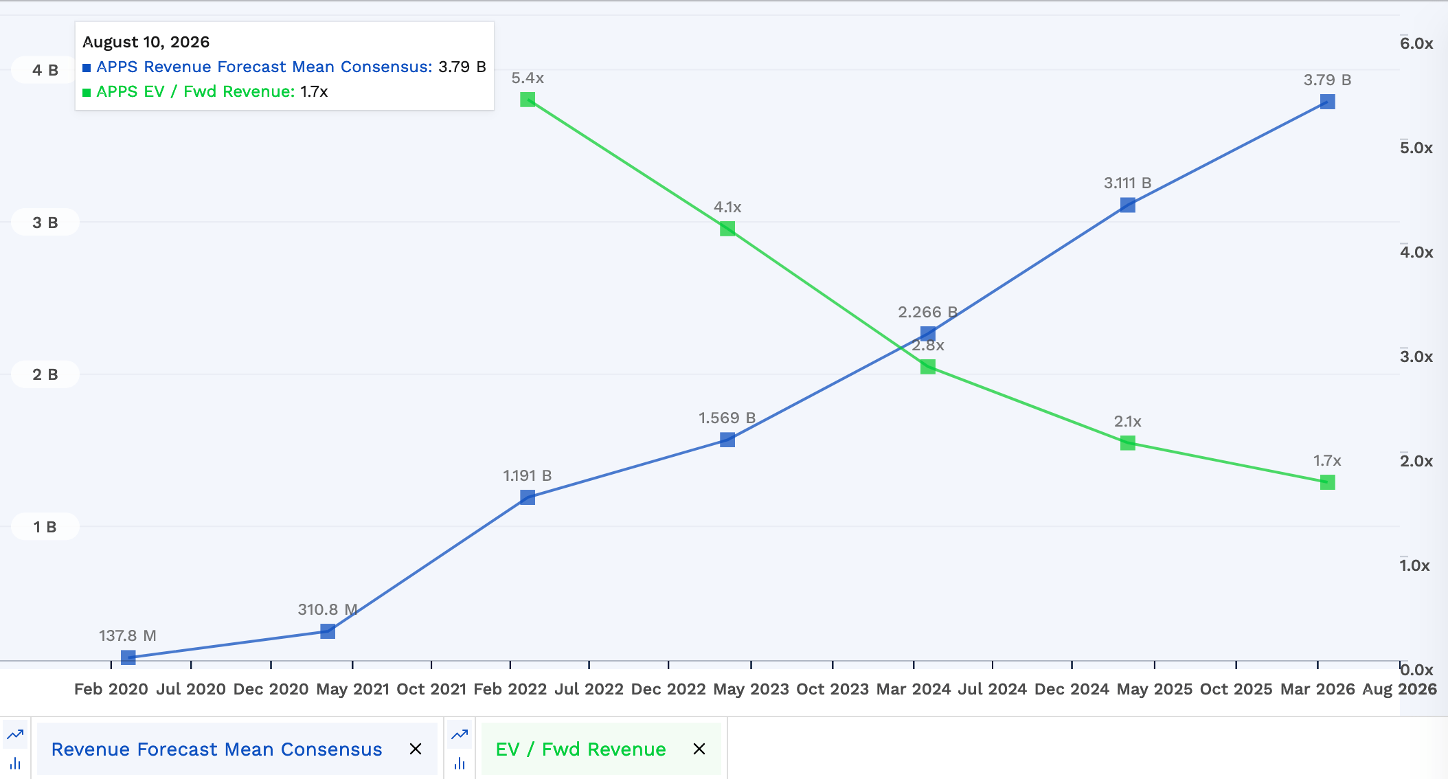 Digital Turbine Market Is Unreasonably Discounting, Buy APPS Stock