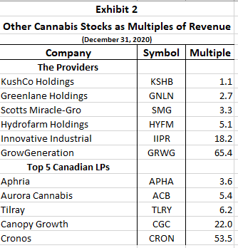 The Cheapest And The Most Expensive Cannabis Stocks | Seeking Alpha