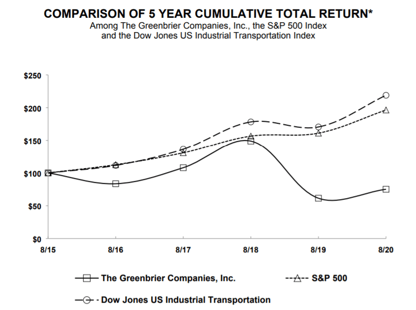 Greenbrier Cos Is An Enticing Green Investment Play (NYSEGBX