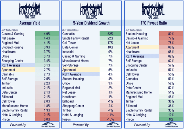 Aparttment REITs Average Yield, Dividend Growth, FFO Payout Ratio