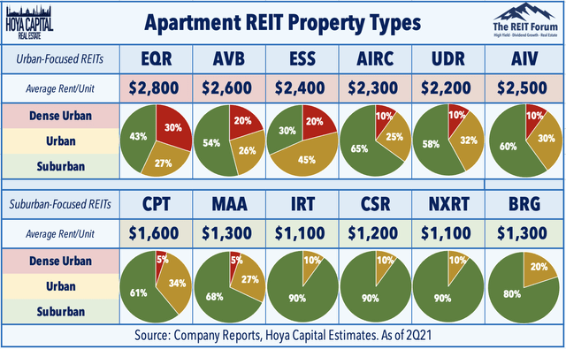 apartment REITs Property Types 2021
