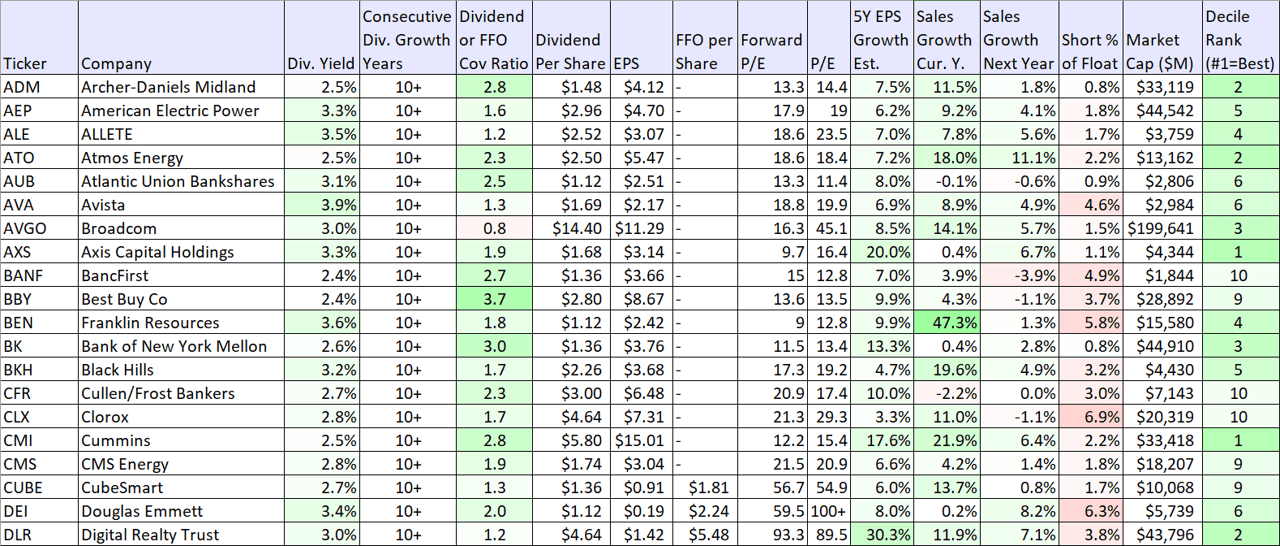 Forget ARKK: Ranking 100 Big-Dividend Growth Stocks | Seeking Alpha