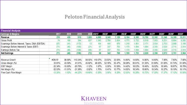 peloton financial analysis