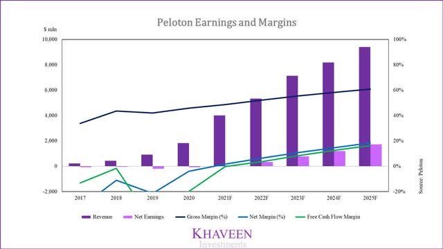 peloton earnings and margins