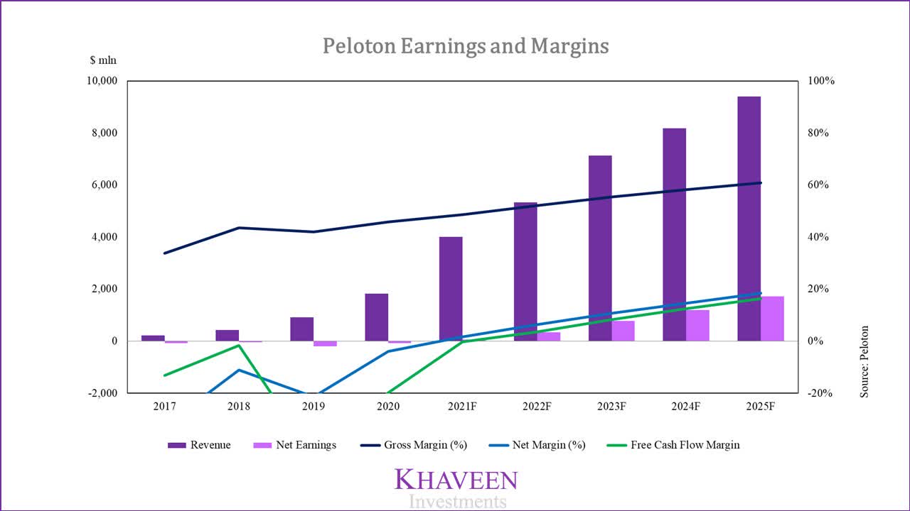 Peloton discount competitors canada