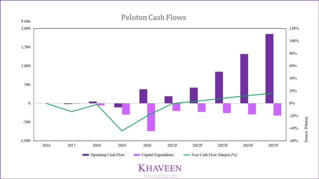 peloton cash flows