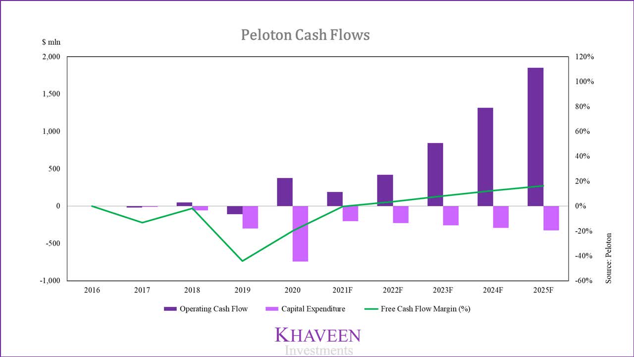 Peloton: 17% Upside Left Followed By Decelerating Growth (NASDAQ:PTON ...