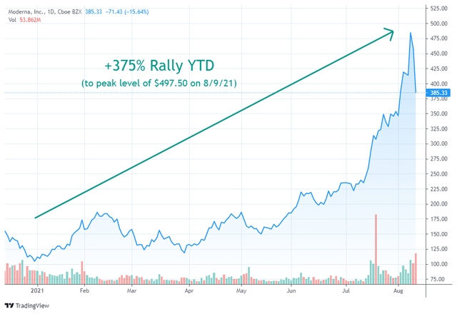 Is Moderna Stock Going To Go Up