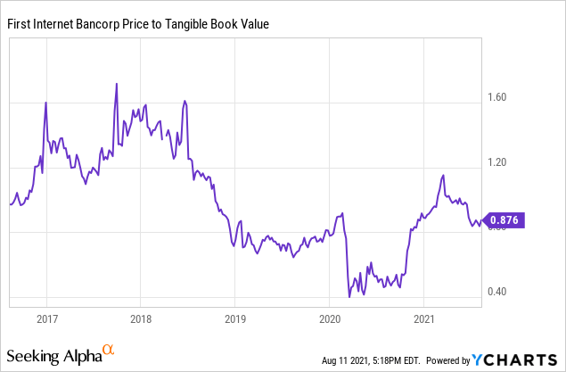 First Internet Bancorp (INBK): Discounted Valuation With Continued ...