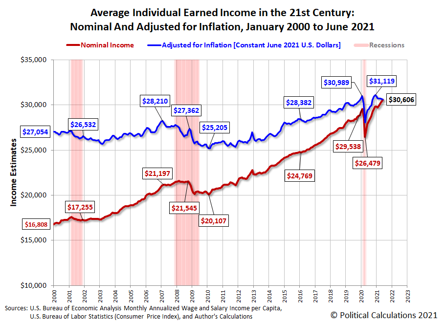 Inflation And Average Earned In The U.S. Seeking Alpha