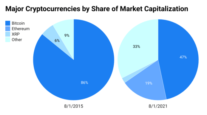 Major cryptocurrencies by share of market capitalization