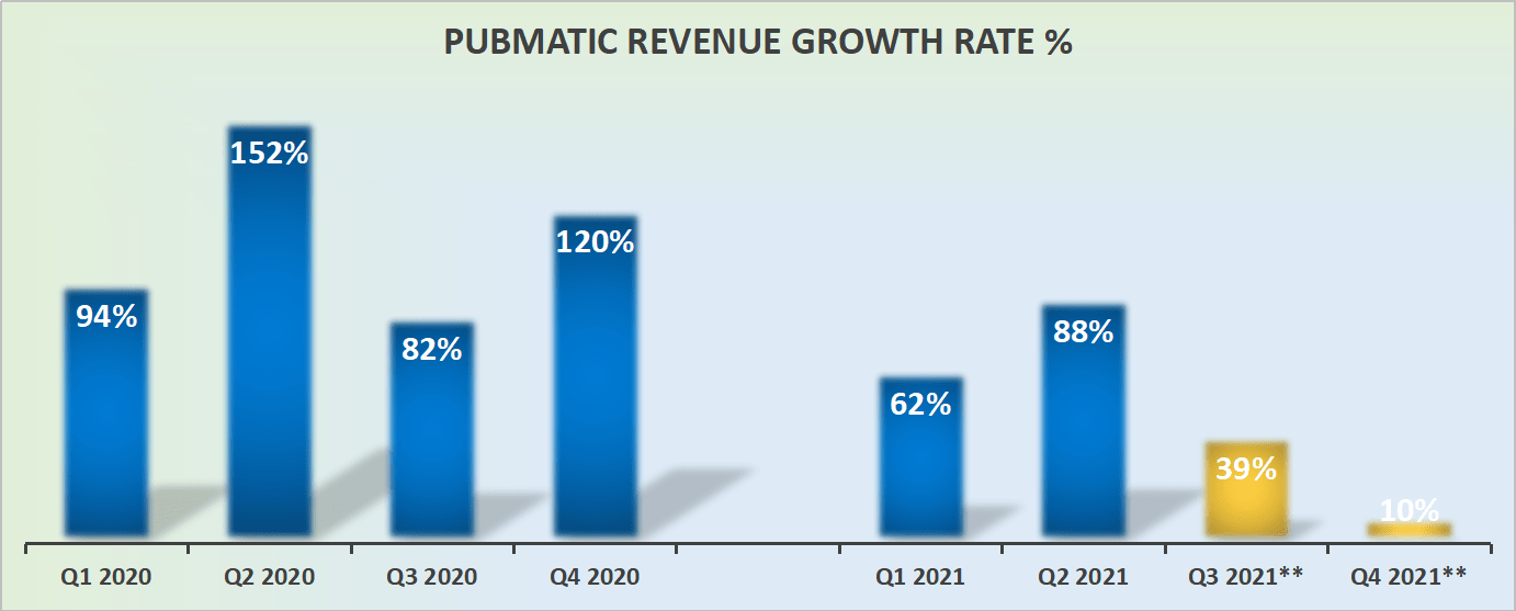 PubMatic: Undervalued Digital Ad Tech Company (NASDAQ:PUBM) | Seeking Alpha