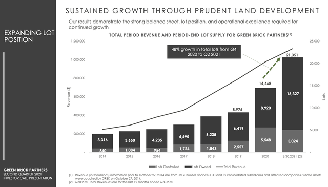 Green Brick Partners: Crushed Q2 (NASDAQ:GRBK) | Seeking Alpha