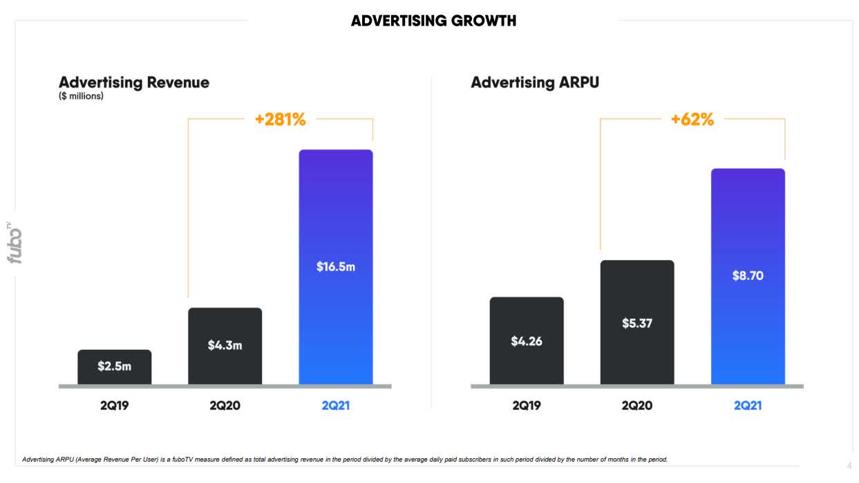 FuboTV Stock: Continued Progress On March To Profitability (NYSE:FUBO ...