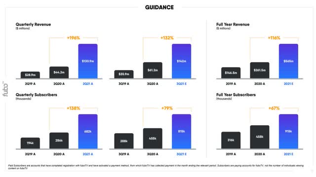 FuboTV Stock: Continued Progress On March To Profitability (NYSE:FUBO ...