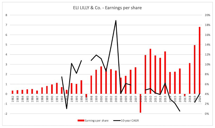 Eli Lilly And Company Great Business Horrible Investment Nyse Lly Seeking Alpha