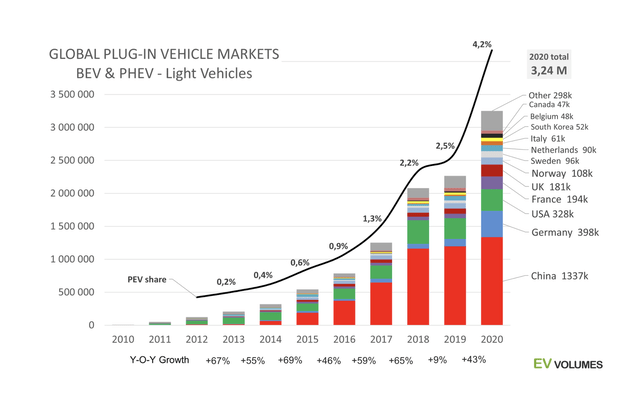 EV growth