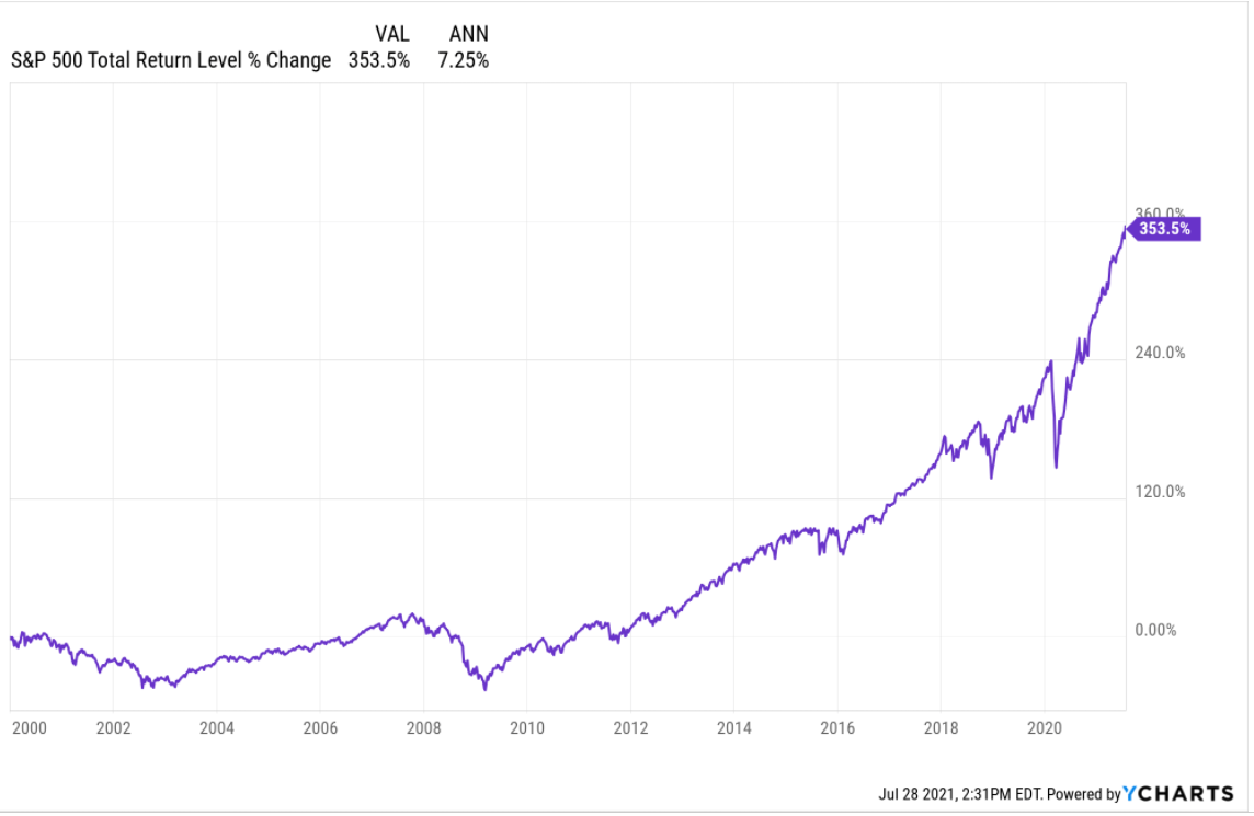 Noting Some S&P 500 Data Issues And The Average, Annual Return History