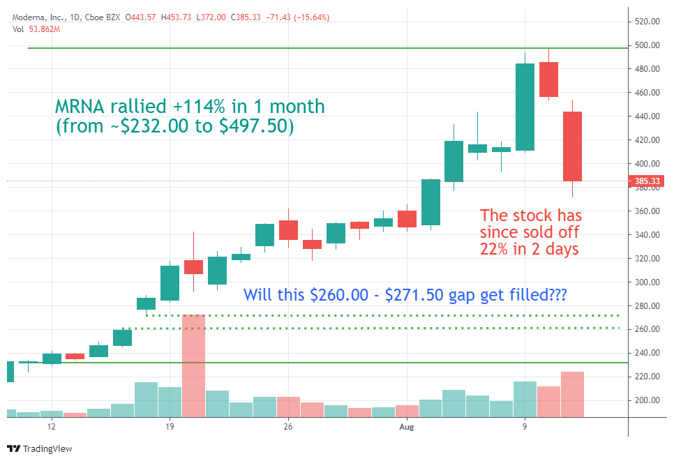 Will Moderna Stock Continue To Rise Moderna Stock: The Rally Is Over For Now (NASDAQ:MRNA) | Seeking Alpha