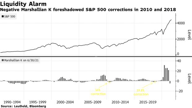 Negative Marshallian K foreshadowed S&P 500 corrections in 2010 and 2018