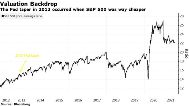 The Fed taper in 2013 occurred when S&P 500 was way cheaper