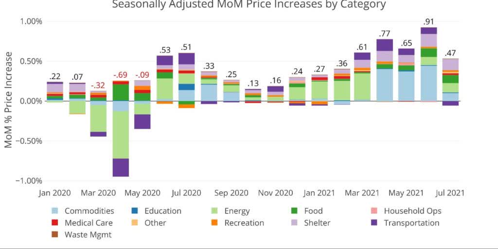 July CPI Many Price Categories Are Still Increasing Seeking Alpha