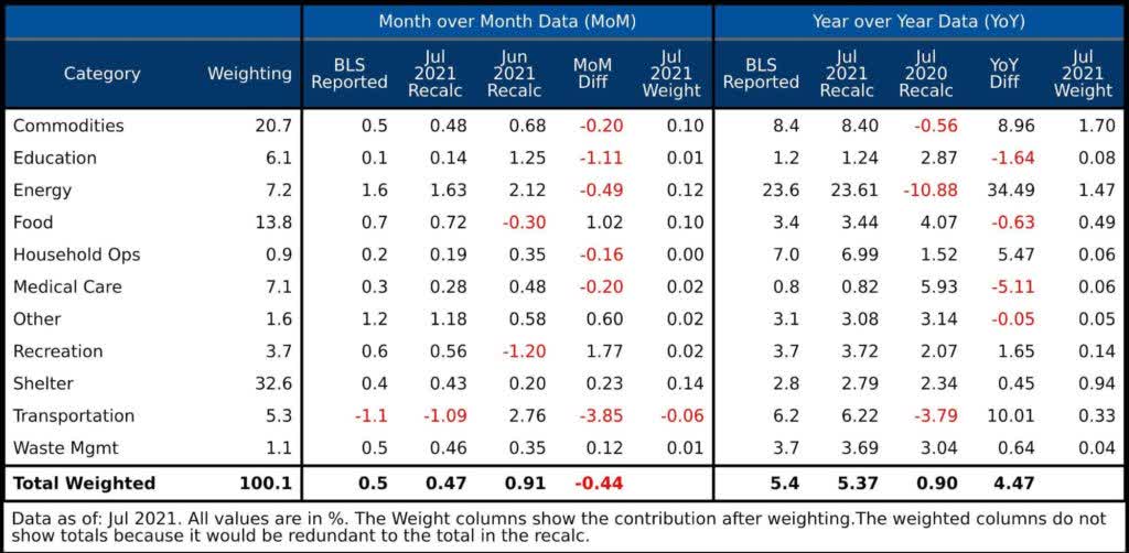 July CPI Many Price Categories Are Still Increasing Seeking Alpha