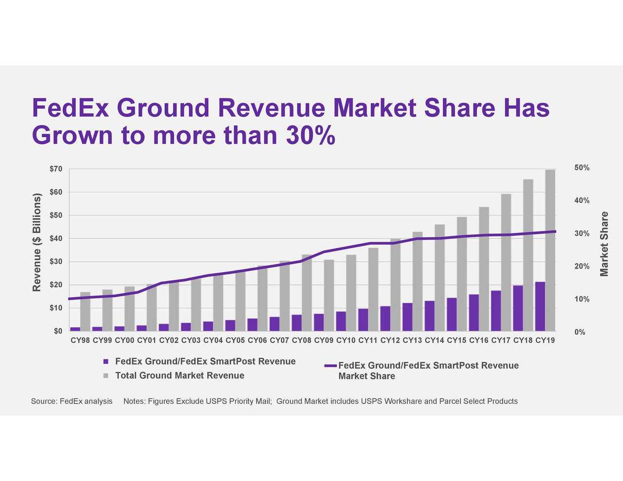 Fedex Stock Dividend