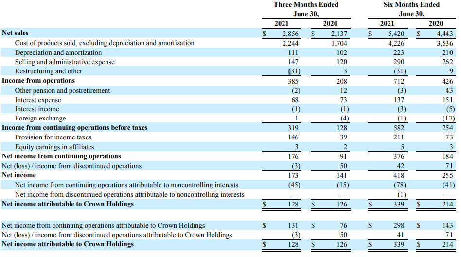 Crown Holdings Stock: Capitalizing On The Ever-Increasing Demand For ...