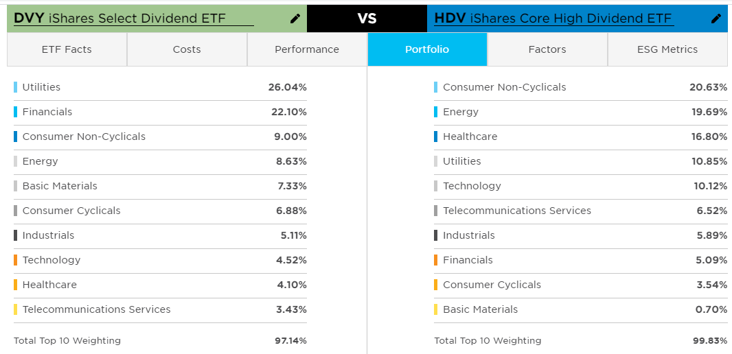 IShares Select Dividend Vs. Core High Dividend ETF: Comparing Two ...