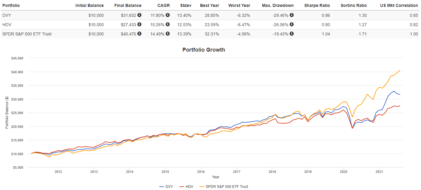 iShares Select Dividend Vs. Core High Dividend ETF Comparing two