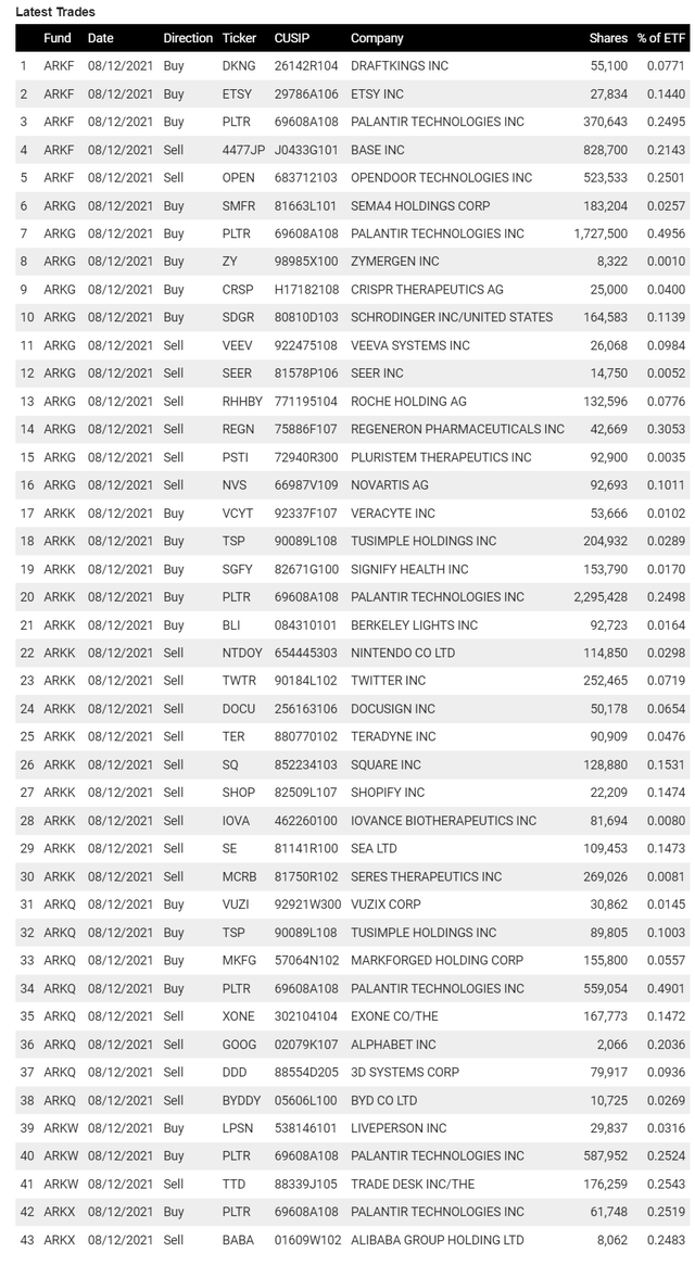 Ark Invest Stock Purchases