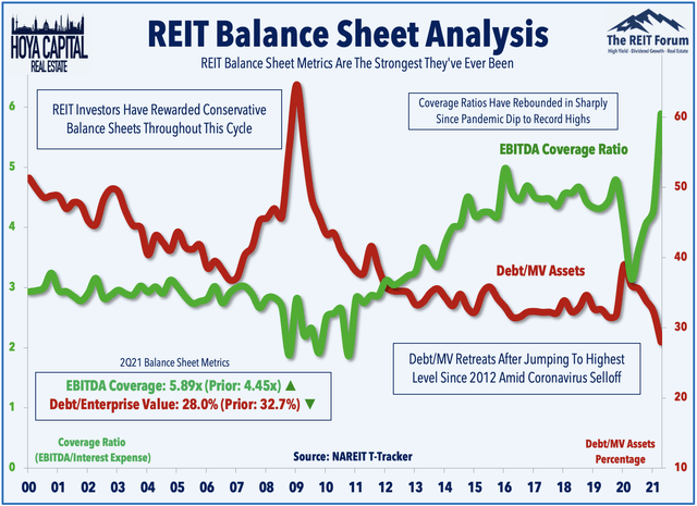 REIT balance sheets 2021 23