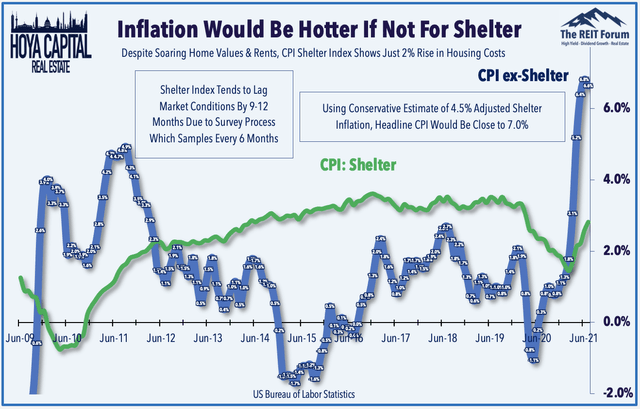 shelter inflation 2021 2