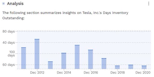 day inventory outstanding of Tesla
