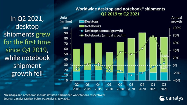 Worldwide desktop and notebook shipments Q2 2019 to Q2 2021