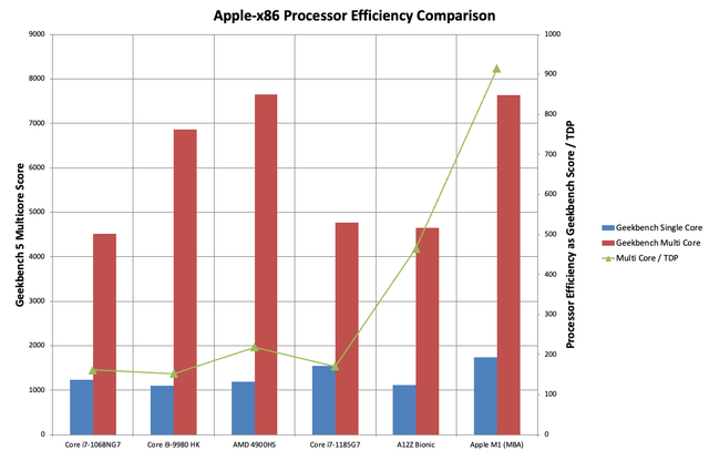 Apple-x86 Processor Efficiency Comparison