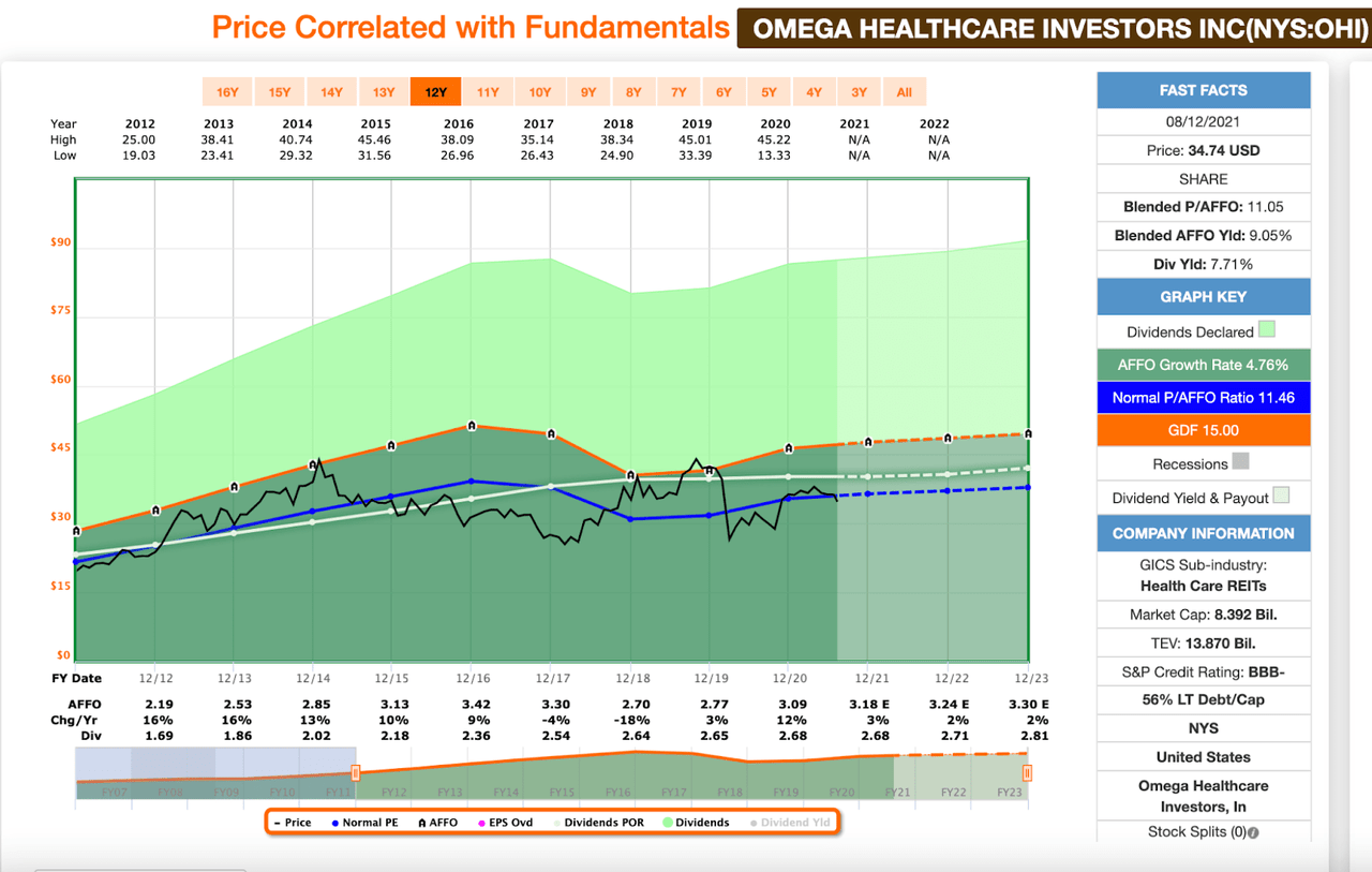 Omega Healthcare Investors Price correlated with fundamentals