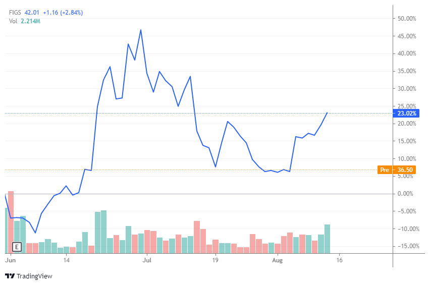 Figs Stock Revenue at Mary Dupree blog