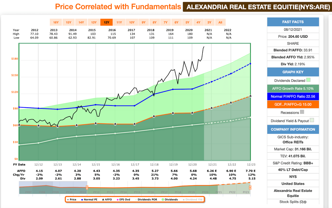Alexandria Real Estate Price correlated with fundamentals