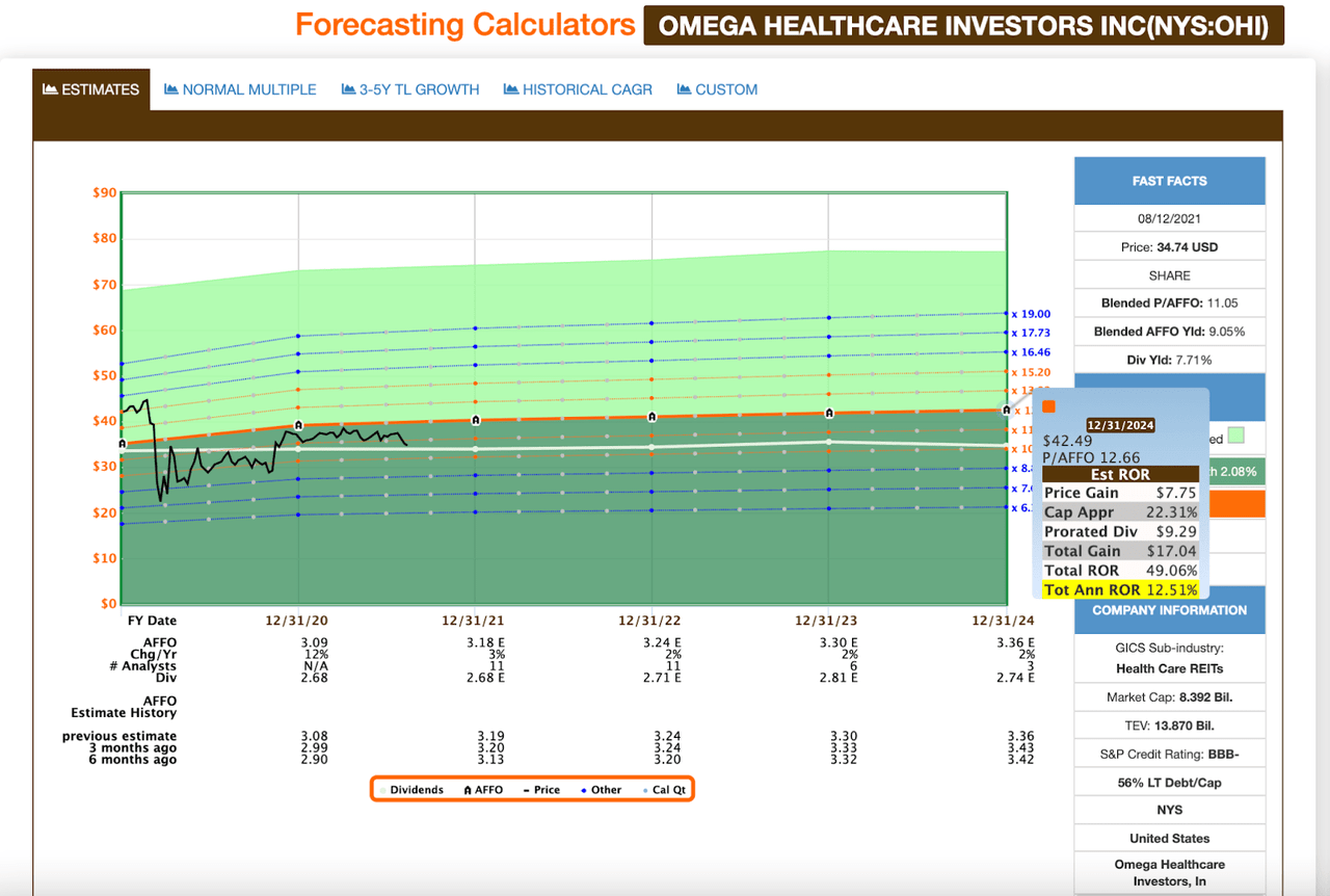 Omega Healthcare Investors Forecasting calculators