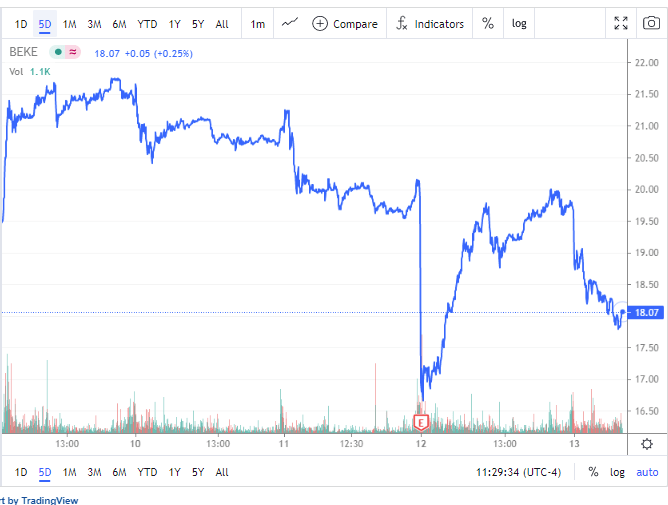 KE Holdings stock drops after more analysts turn Neutral on cautious guidance (NYSEBEKE