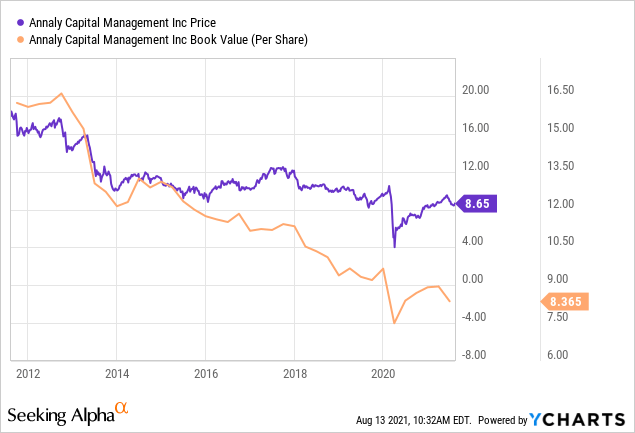 Annaly Capital Management Stock Forecast