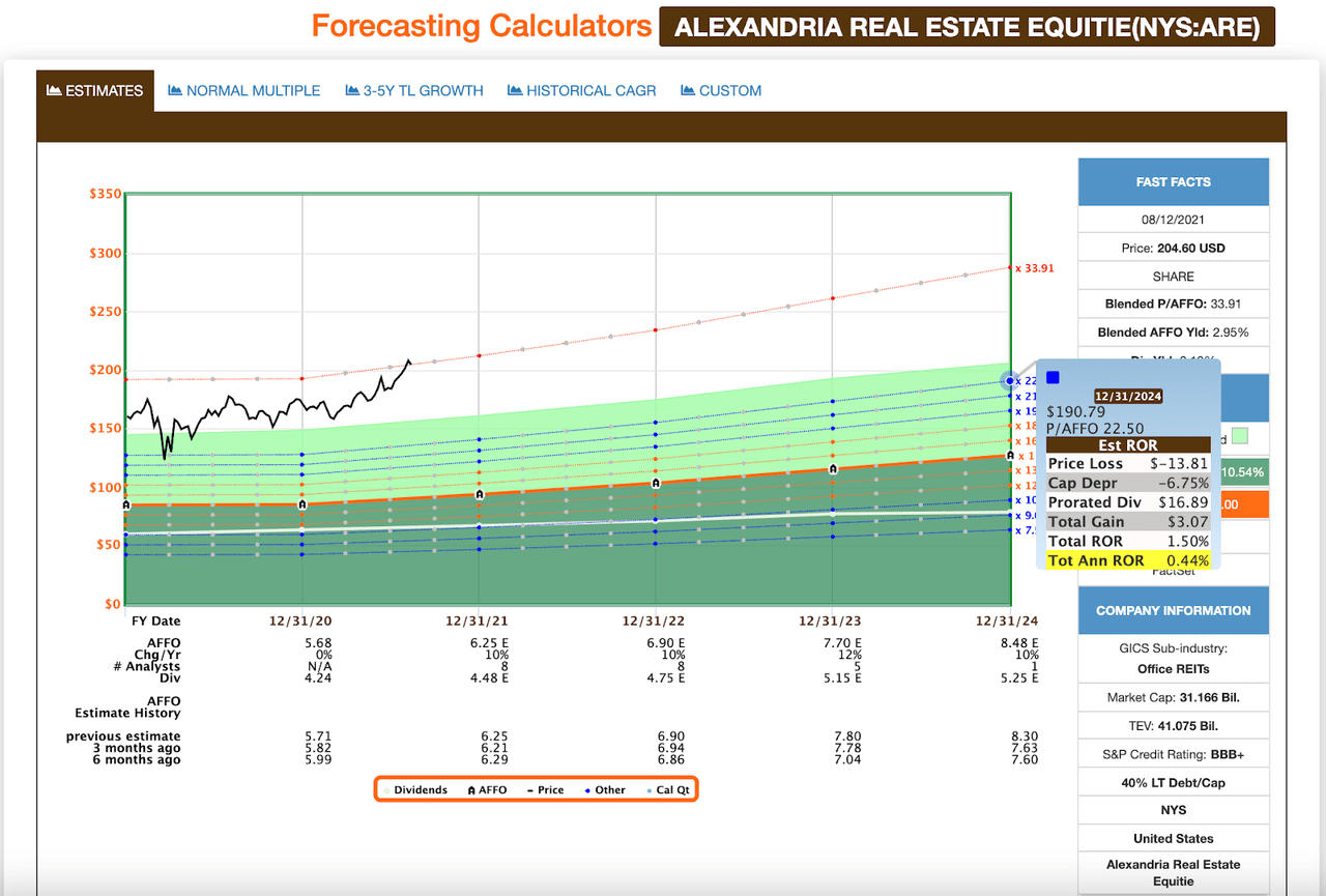 Alexandria Real Estate Forecasting Calculators