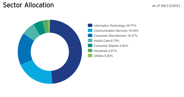 What Companies Are Included In Qqq