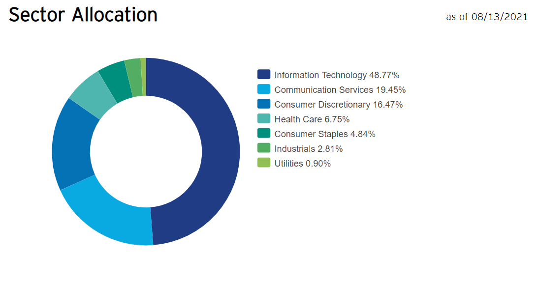 What Companies In Qqq