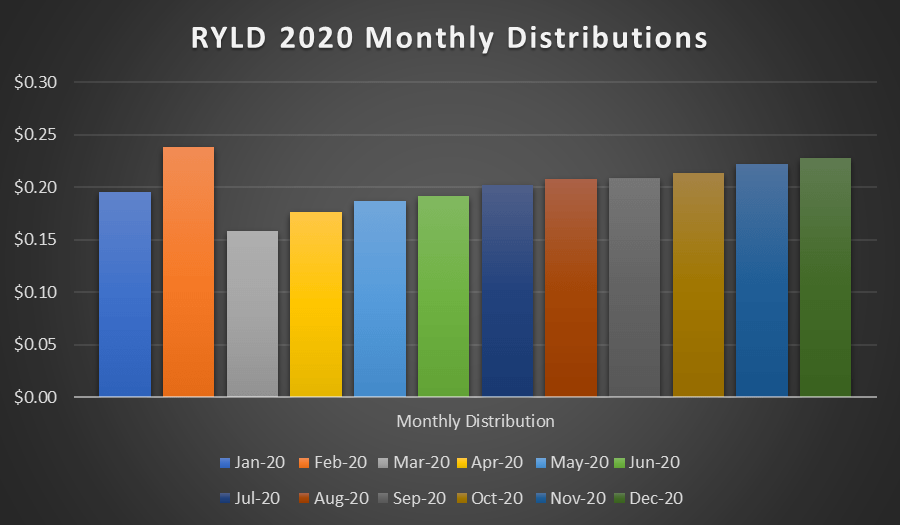 RYLD: Generating A 10%+ Yield From A Covered Call Strategy On The ...