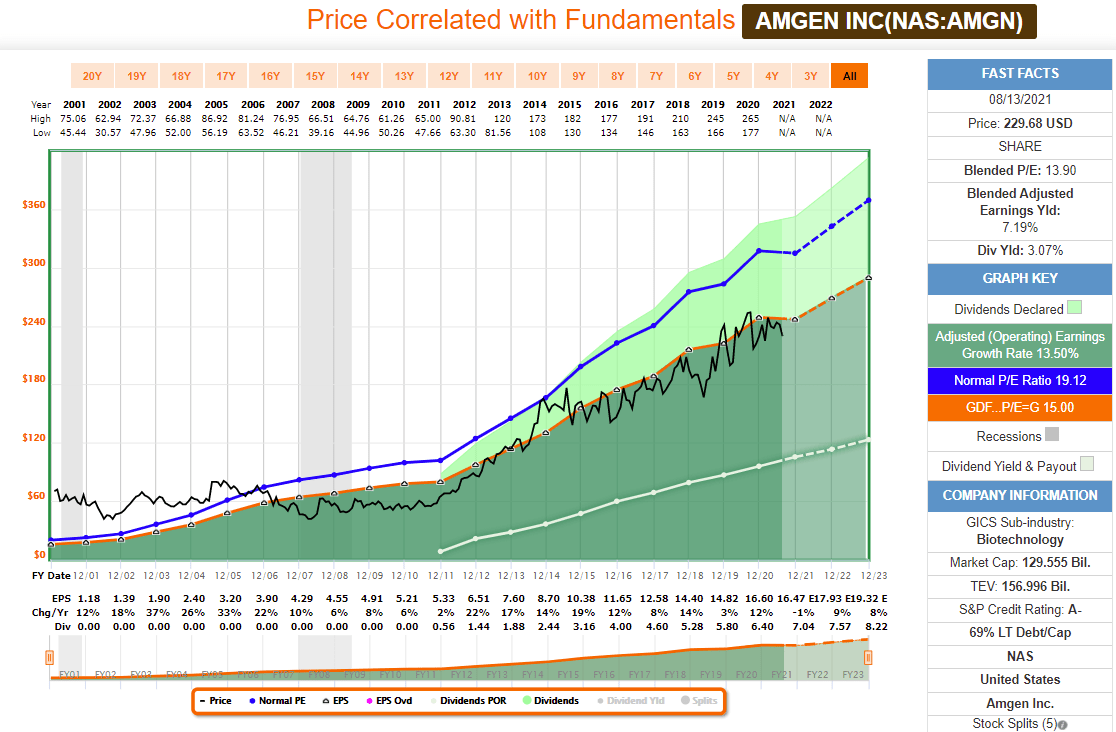 Amgen Consider AMGN Stock For Your Dividend Growth Portfolio (NASDAQ