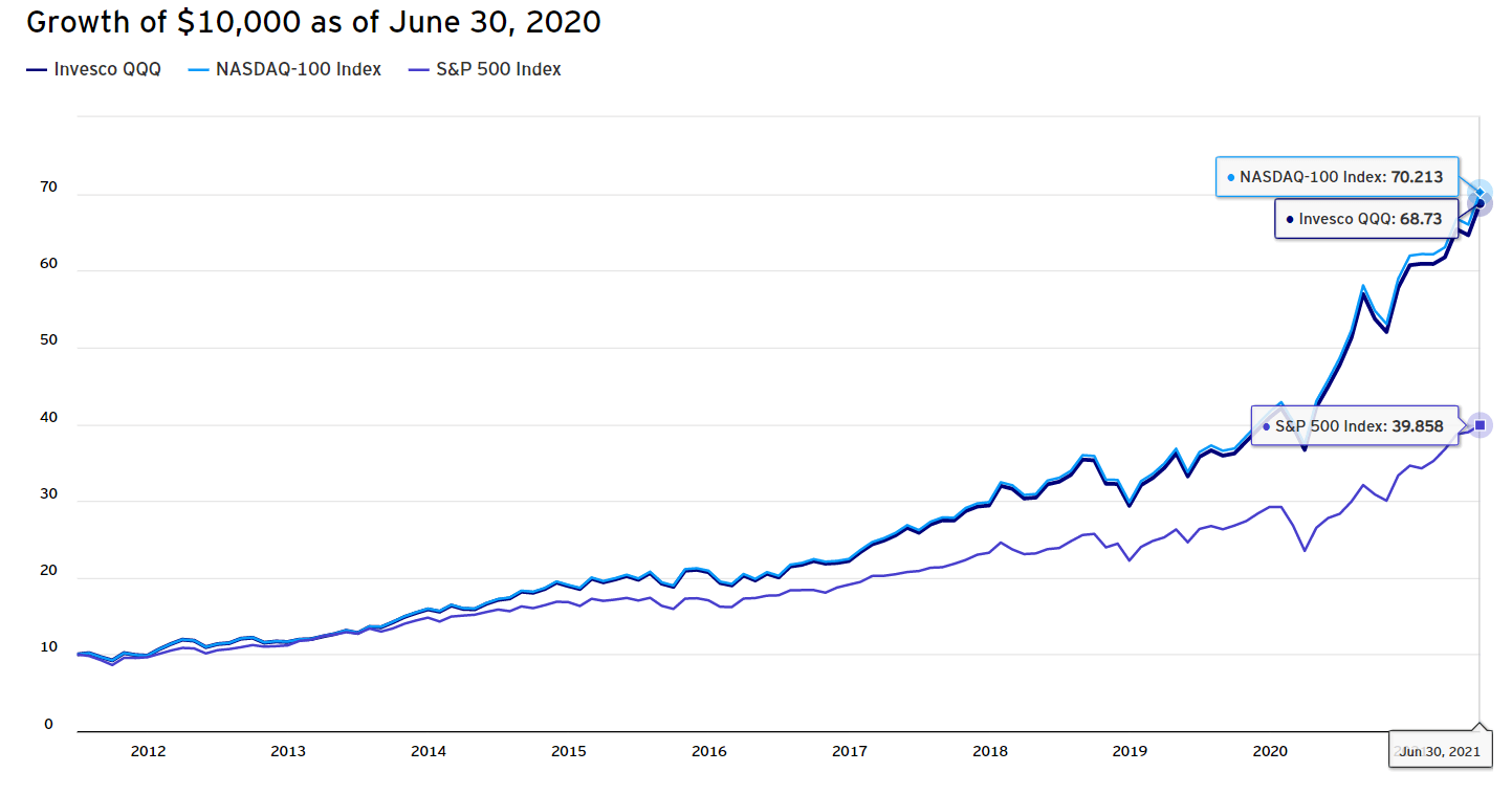 Compounding Quality on X: 2️⃣ Invesco QQQ ETF ($QQQ) An index that tracks  the Nasdaq. The largest technology index in the world. ▪️Return past 10  years: +280.5% ▪️Total expense ratio: 0.20% ▪️Top
