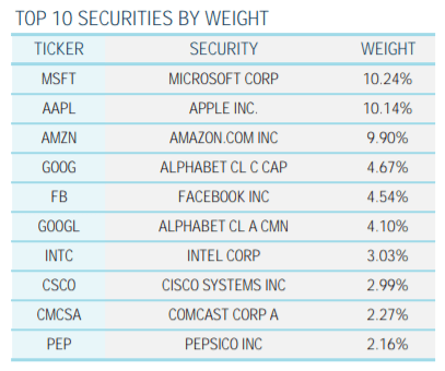 Kerberos007 on X: Nasdaq-100 = market cap weighted index $TSLA is now  number #7 on the QQQ list Top 5 stocks = 42.5% of total weights Top 10  stocks = 55.3% of